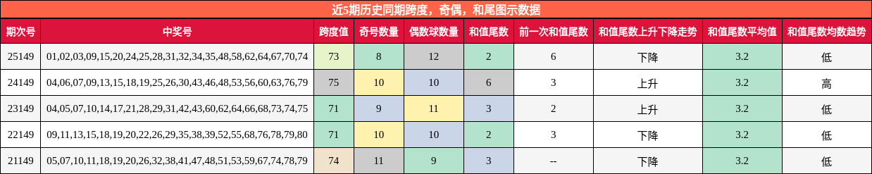 跨度分析，奇偶分析，和尾分析