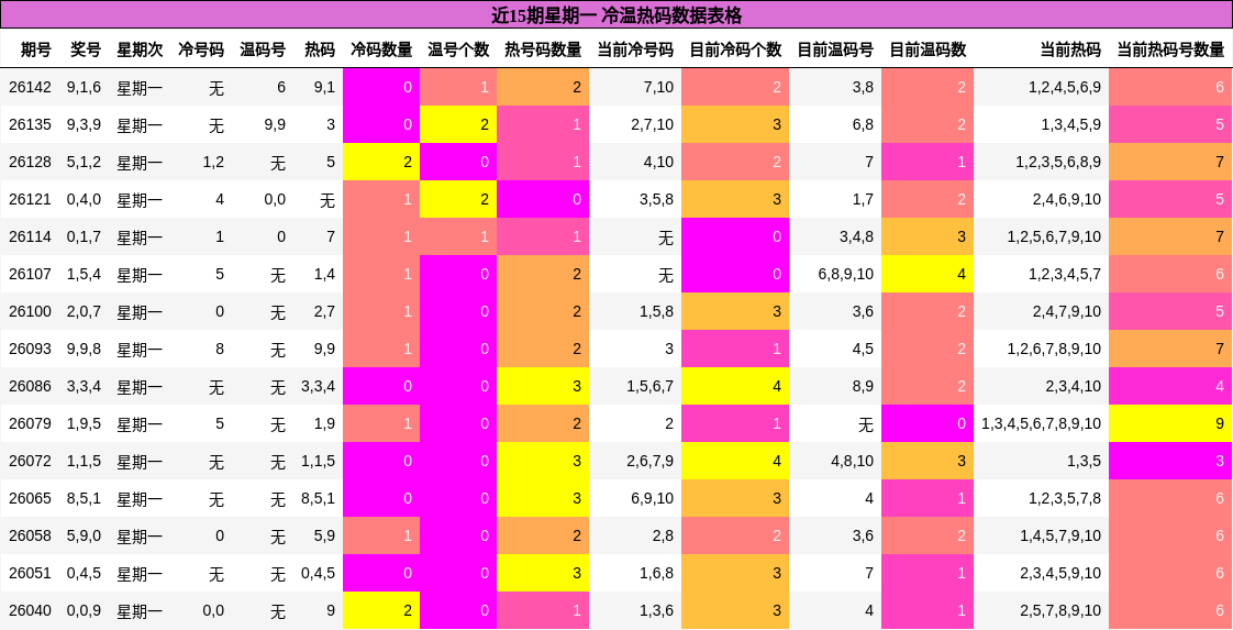 近15期星期一 冷温热码数据表格