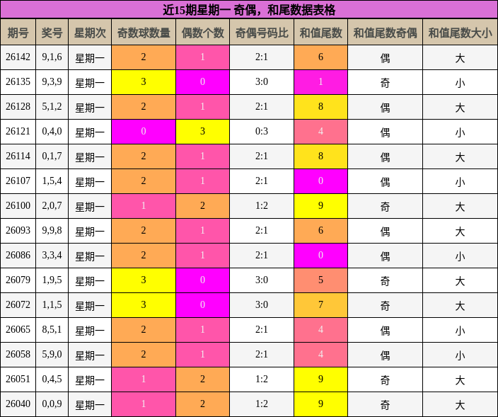 近15期星期一 奇偶，和尾数据表格