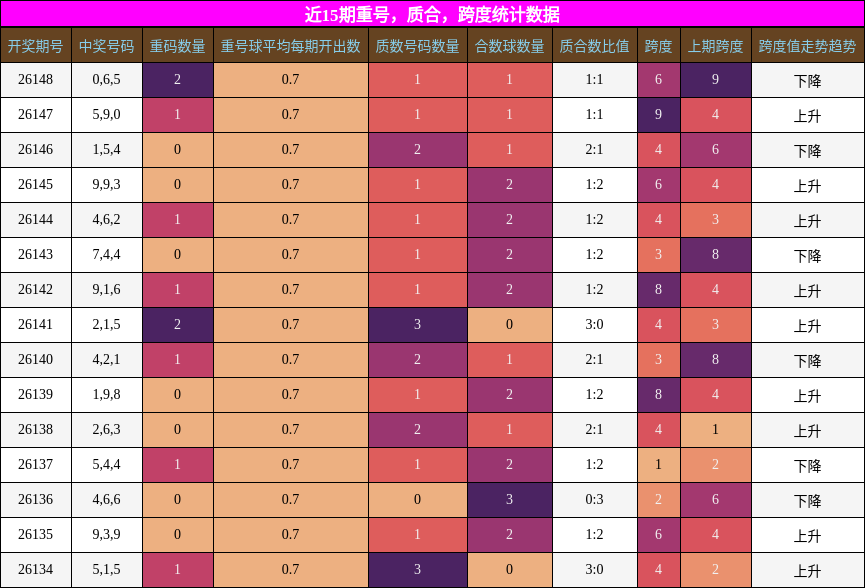 近15期重号，质合，跨度统计数据