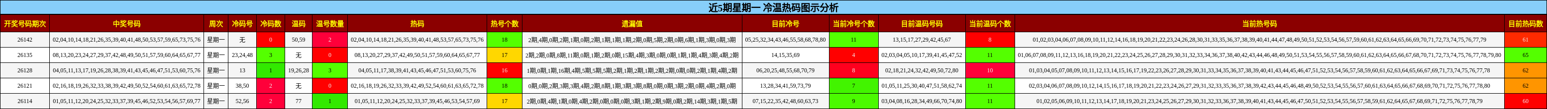 近5期星期一 冷温热码图示分析