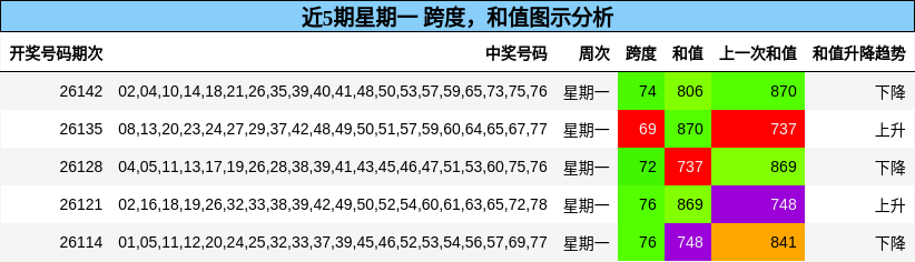 近5期星期一 跨度，和值图示分析