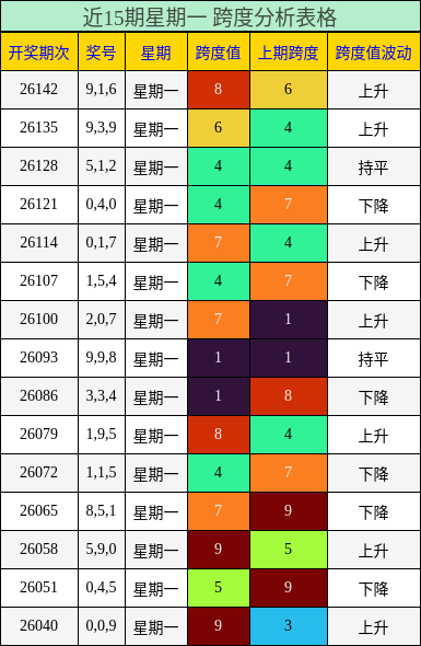 近15期星期一 跨度分析表格