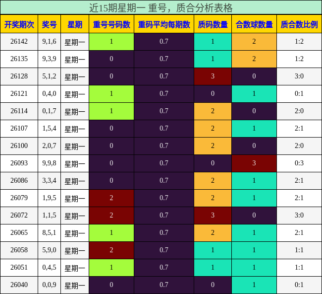 近15期星期一 重号，质合分析表格