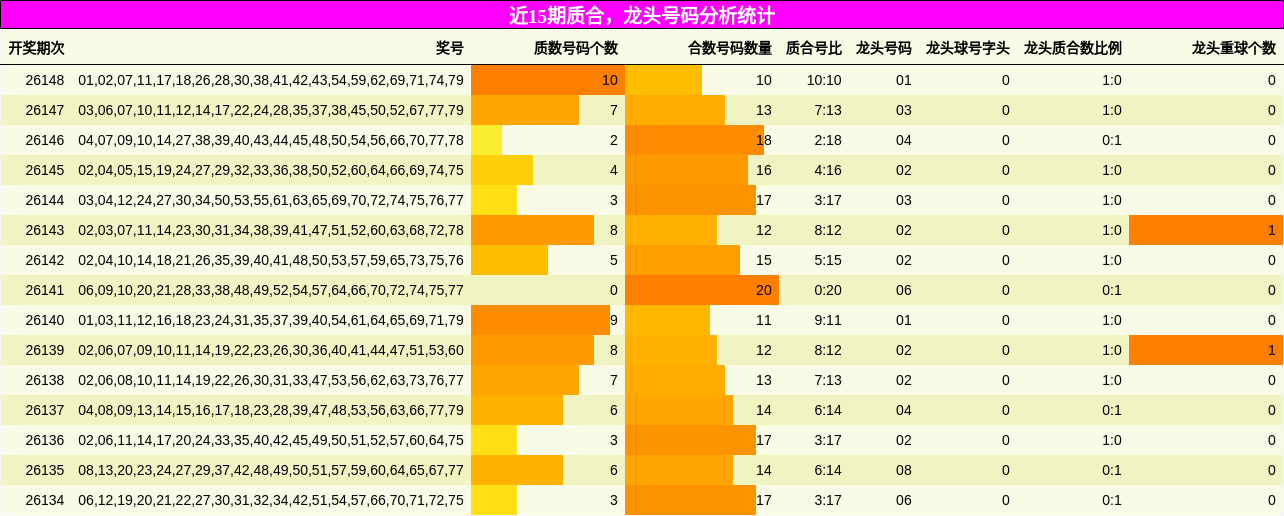 近15期龙头号码分析统计
