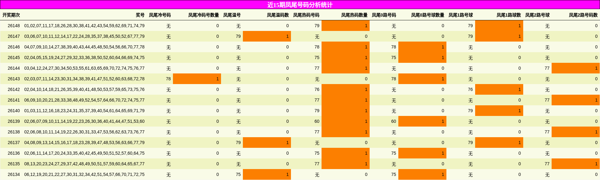 近15期凤尾号码分析统计