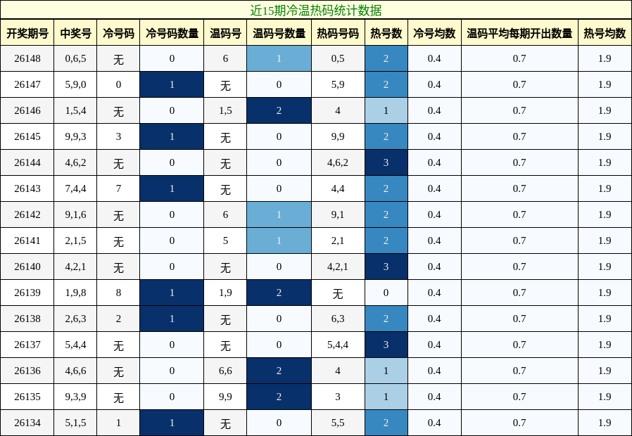 近15期冷温热码统计数据