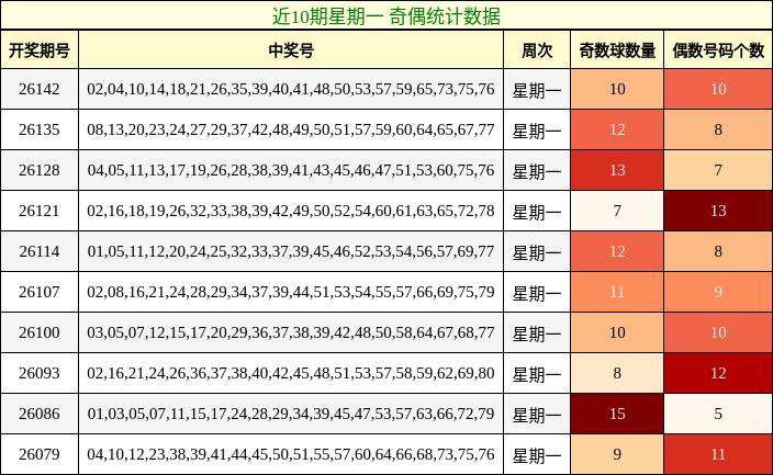 近10期星期一 奇偶统计数据