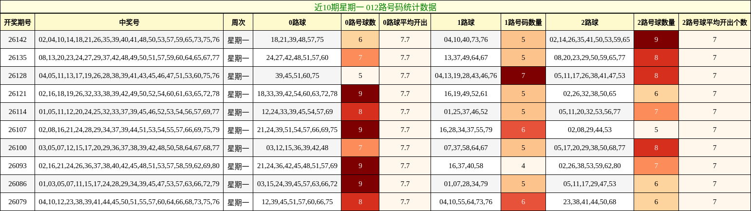 近10期星期一 012路号码统计数据
