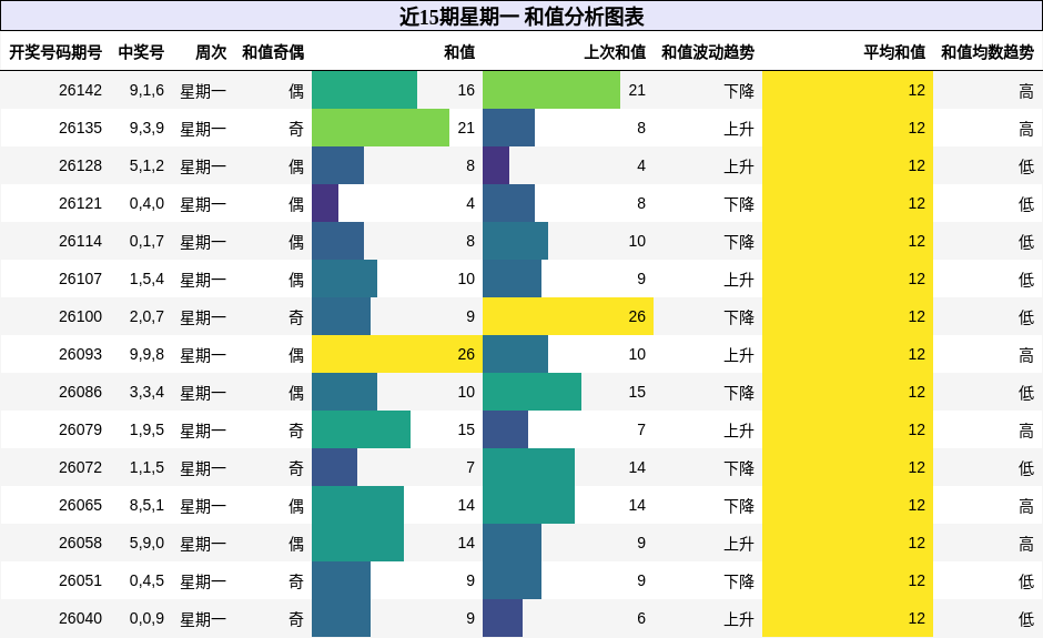近15期星期一 和值分析图表