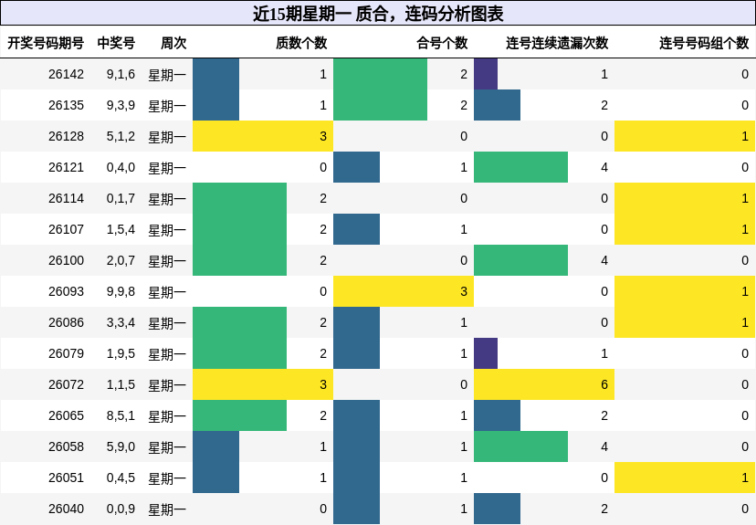 近15期星期一 质合，连码分析图表