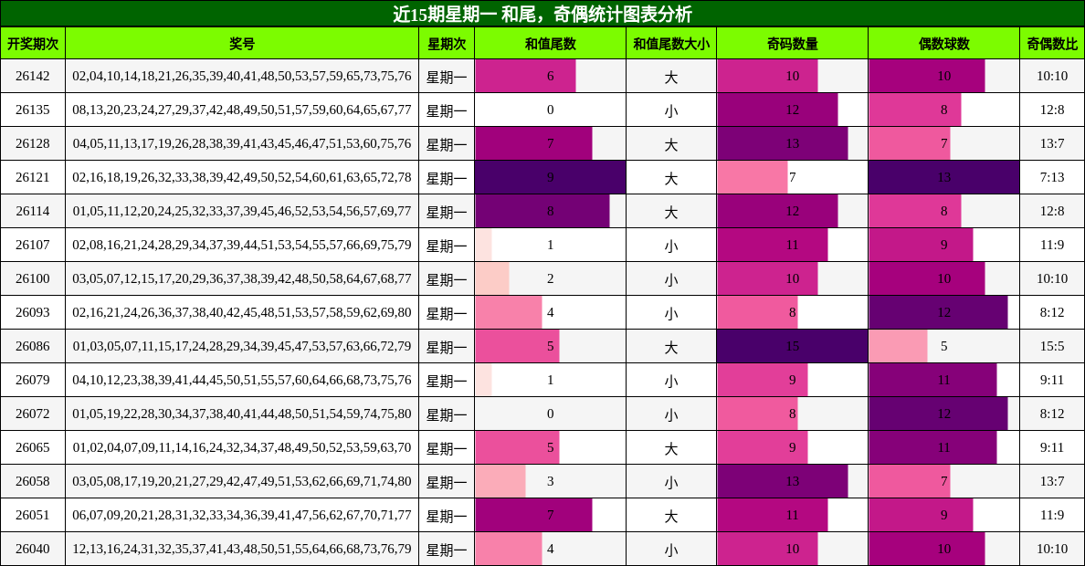 和尾分析，奇偶分析