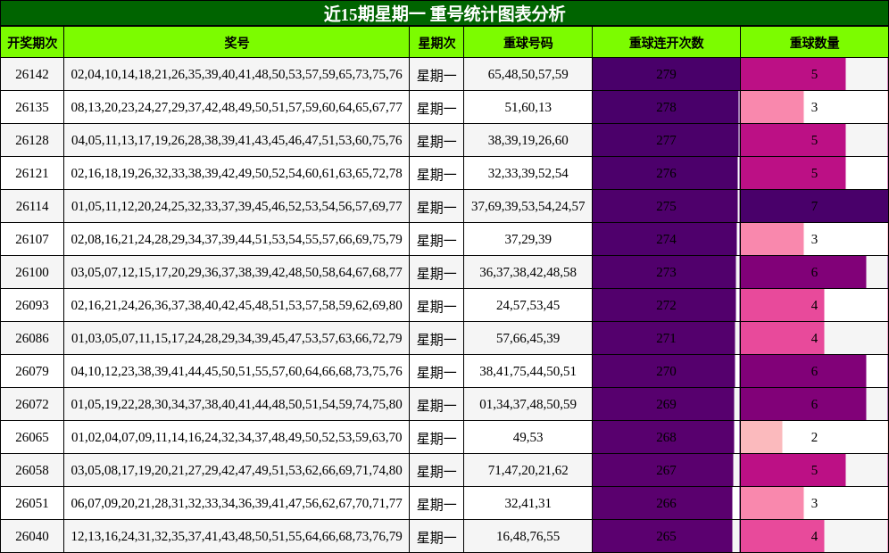 重号分析