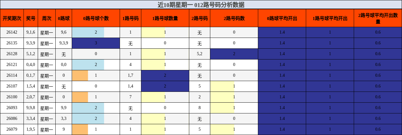 近10期星期一 012路号码分析数据