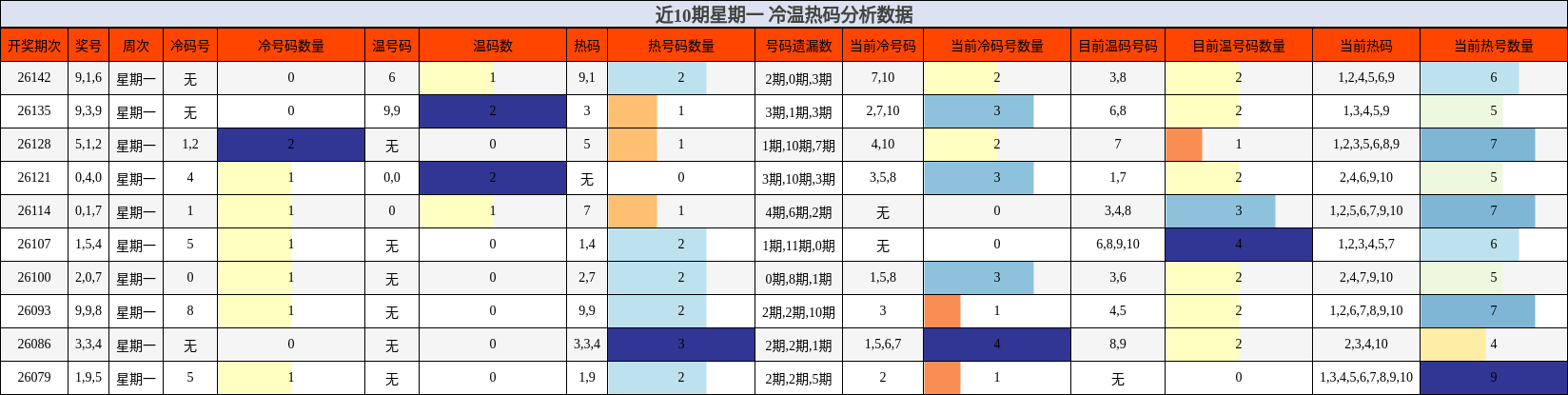 近10期星期一 冷温热码分析数据