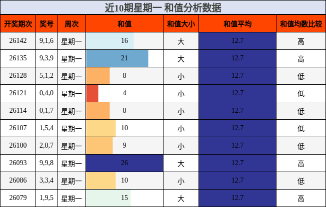 近10期星期一 和值分析数据
