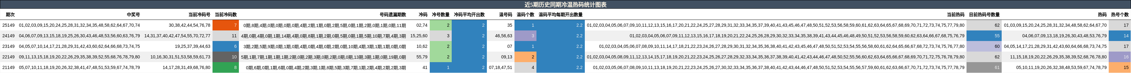 近5期历史同期冷温热码统计图表