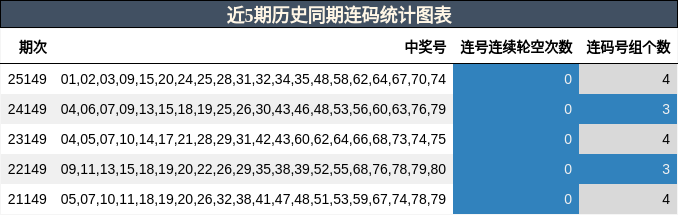 近5期历史同期连码统计图表