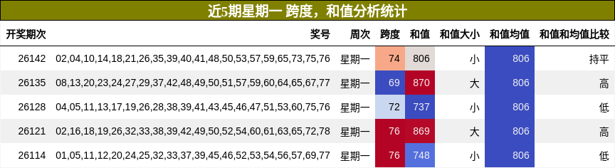 跨度分析，和值分析