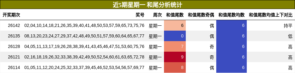 和尾分析
