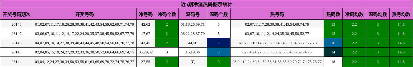 冷温热码分析