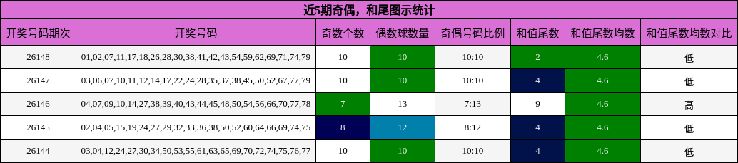 奇偶分析，和尾分析