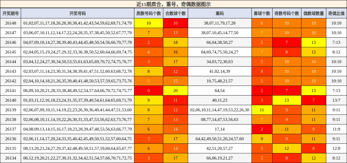 质合分析，重号分析，奇偶分析