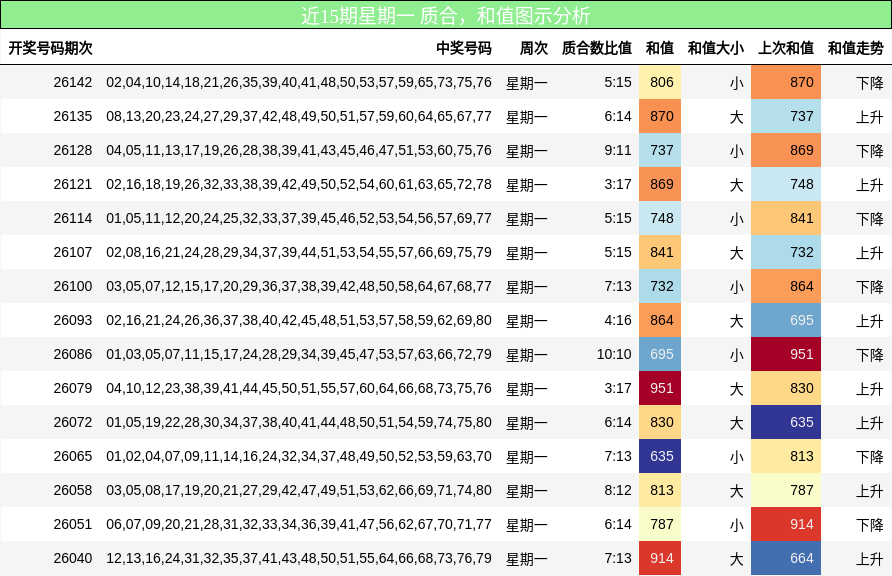 近15期星期一 质合，和值图示分析