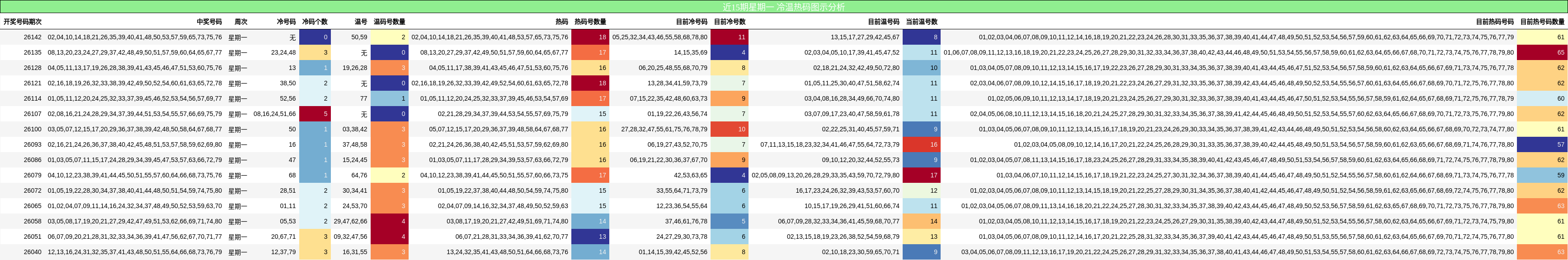近15期星期一 冷温热码图示分析