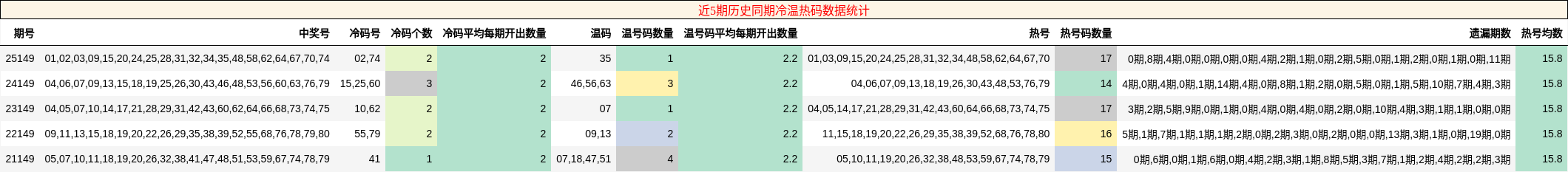 近5期历史同期冷温热码数据统计