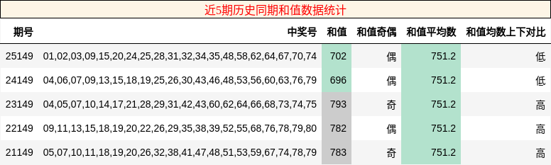近5期历史同期和值数据统计