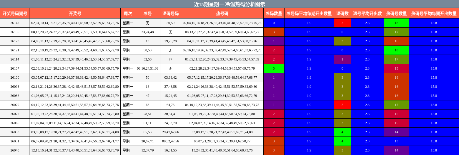 冷温热码分析