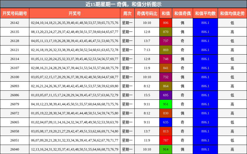 奇偶分析，和值分析