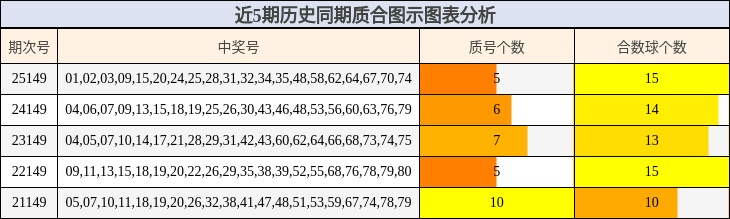近5期历史同期质合图示图表分析