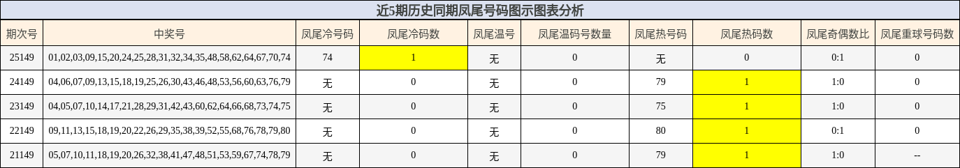 近5期历史同期凤尾号码图示图表分析