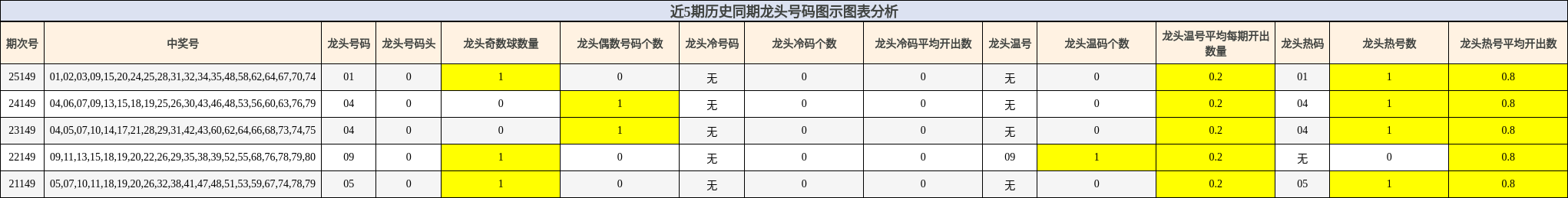 近5期历史同期龙头号码图示图表分析