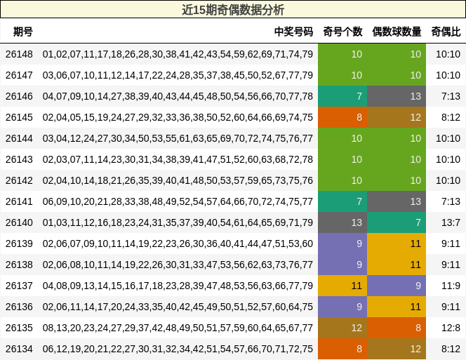 近15期奇偶数据分析