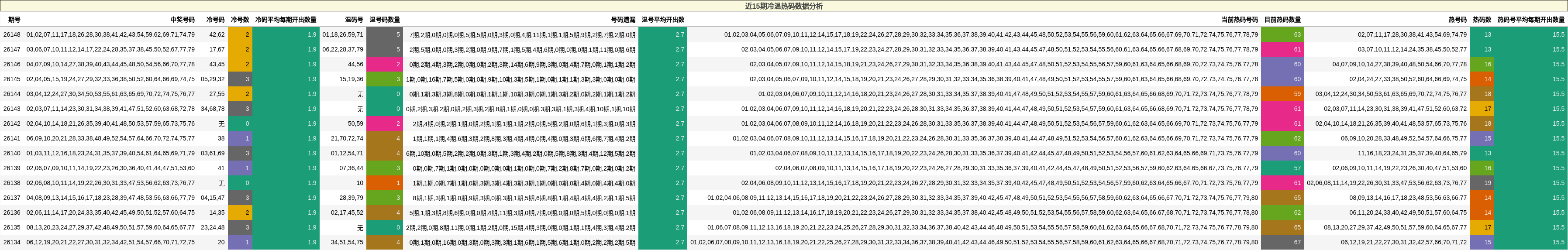 近15期冷温热码数据分析