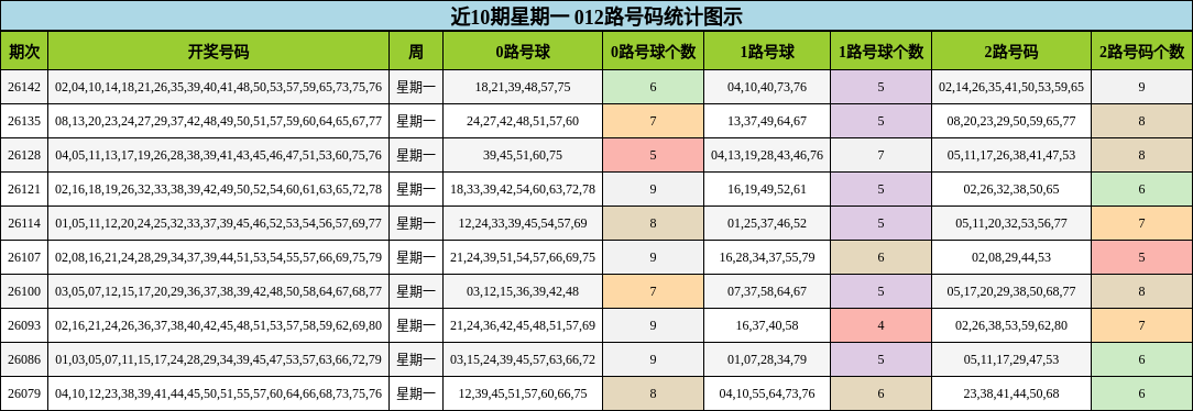 近10期星期一 012路号码统计图示