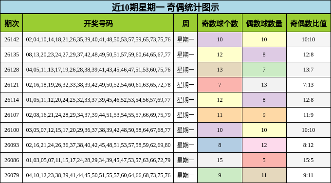 近10期星期一 奇偶统计图示