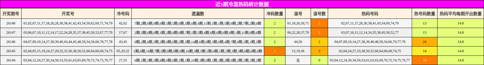 近5期冷温热码统计数据