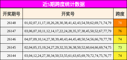 近5期跨度统计数据