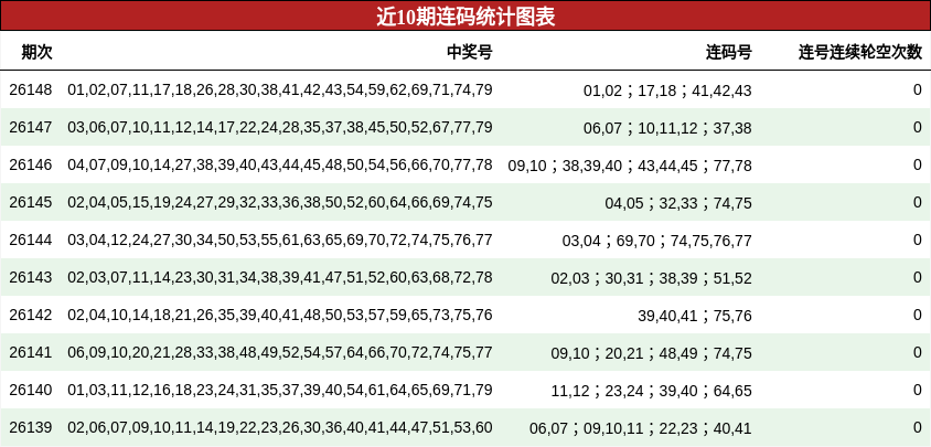 近10期连码统计图表