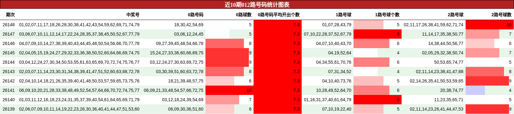 近10期012路号码统计图表
