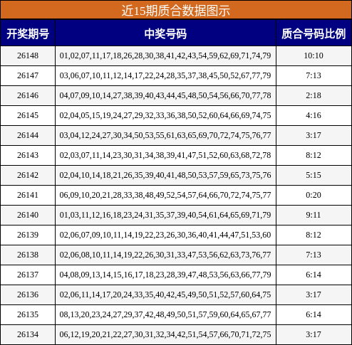 近15期质合数据图示