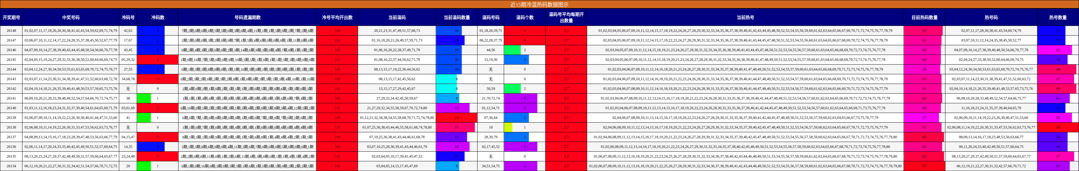 近15期冷温热码数据图示