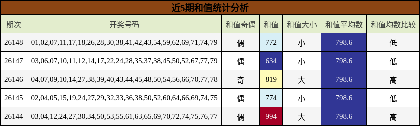 和值分析