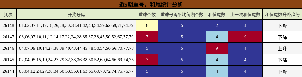 重号分析，和尾分析