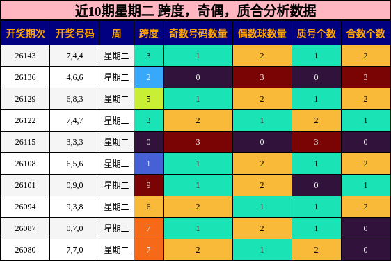 近10期星期二 跨度，奇偶，质合分析数据