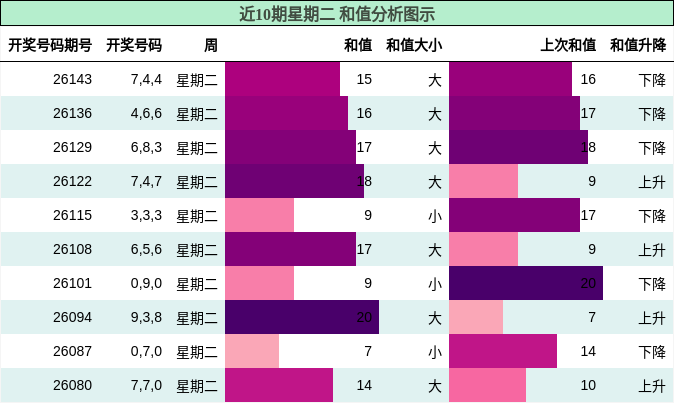 和值分析